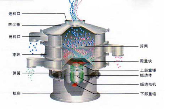 振動篩分機(jī)代號