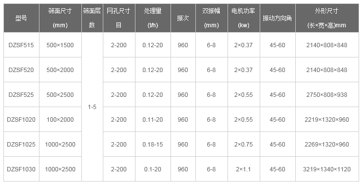 石油焦直線振動篩技術參數(shù)