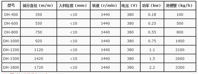 石灰乳振動篩分機技術(shù)參數(shù)